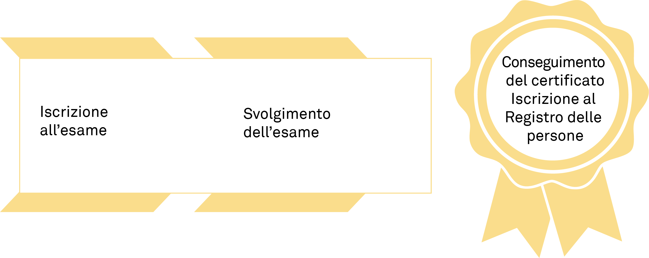 Certificazione iniziale