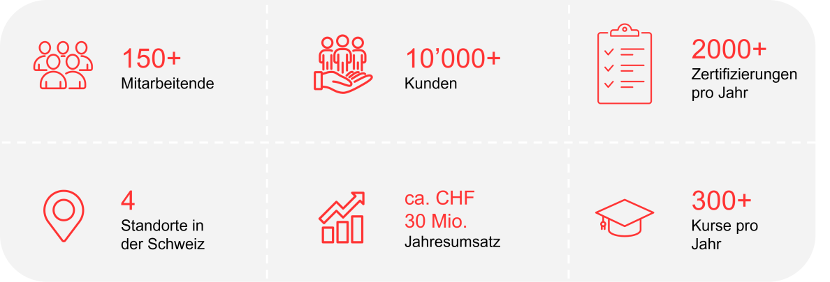Facts & Figures des Swiss Safety Centers