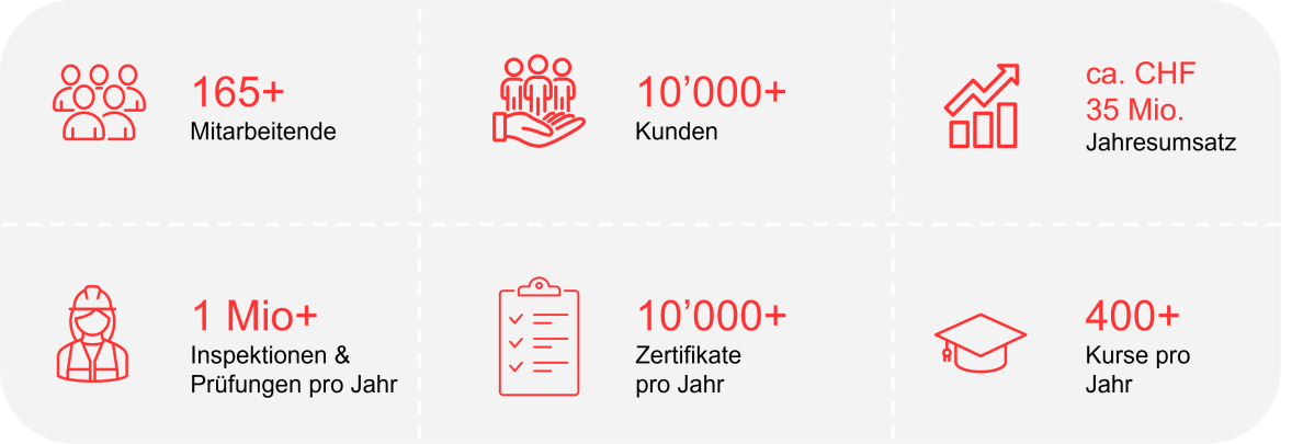 Facts & Figures des Swiss Safety Centers