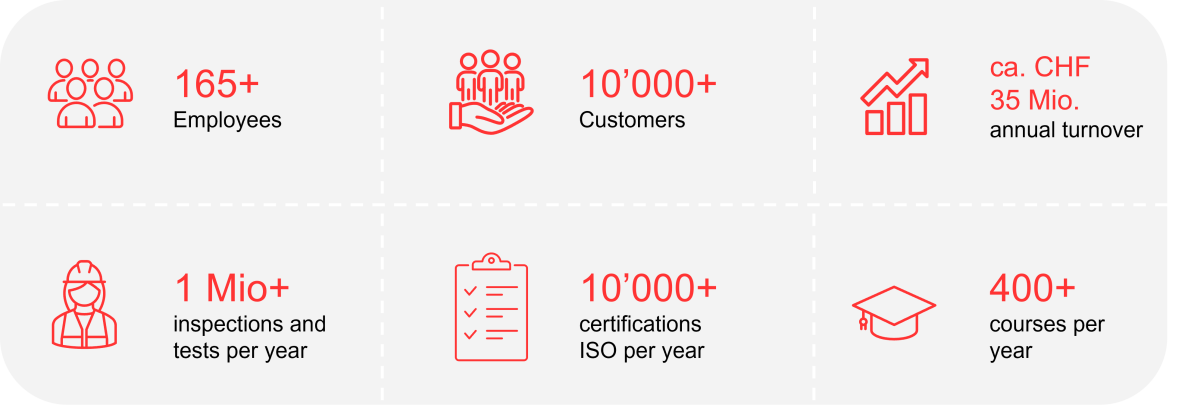 Facts & Figures de Swiss Safety Center