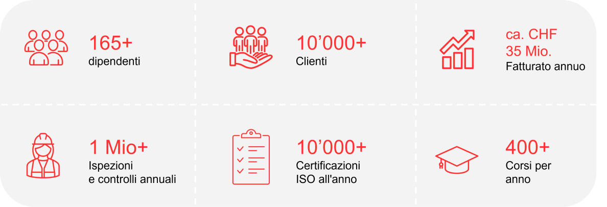 Facts & Figures de Swiss Safety Center